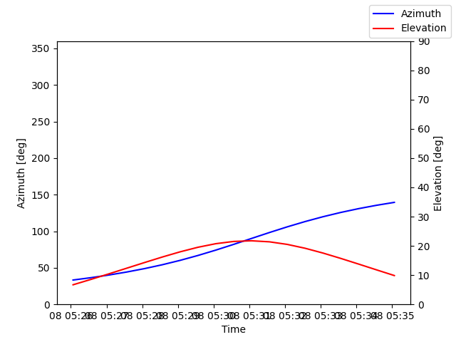 Azimuth/elevation by time
