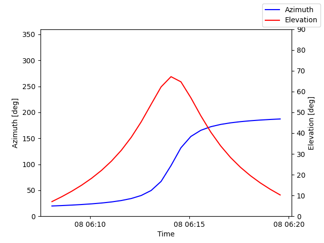Azimuth/elevation by time