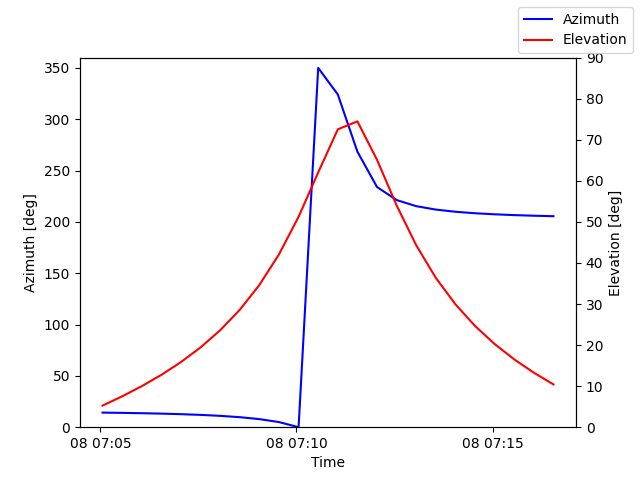 Azimuth/elevation by time