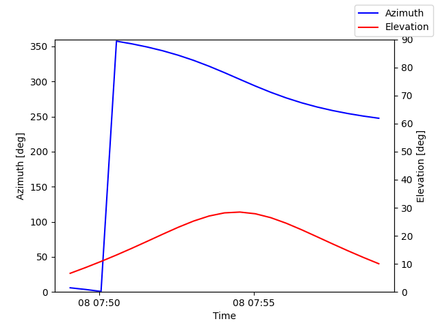 Azimuth/elevation by time