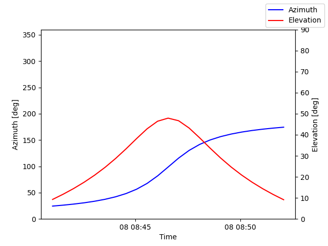 Azimuth/elevation by time