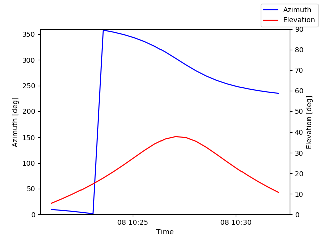 Azimuth/elevation by time