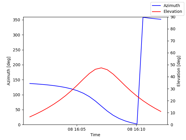 Azimuth/elevation by time