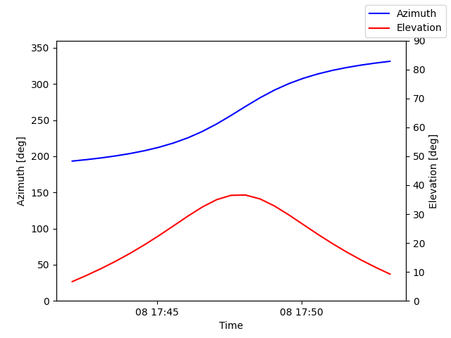 Azimuth/elevation by time