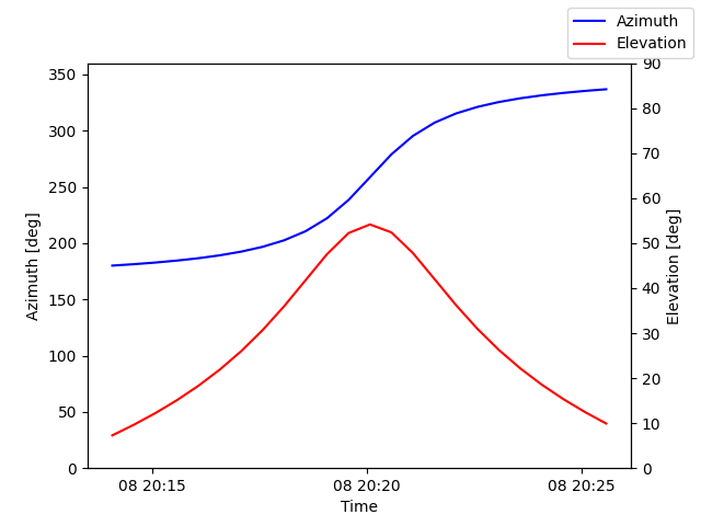 Azimuth/elevation by time