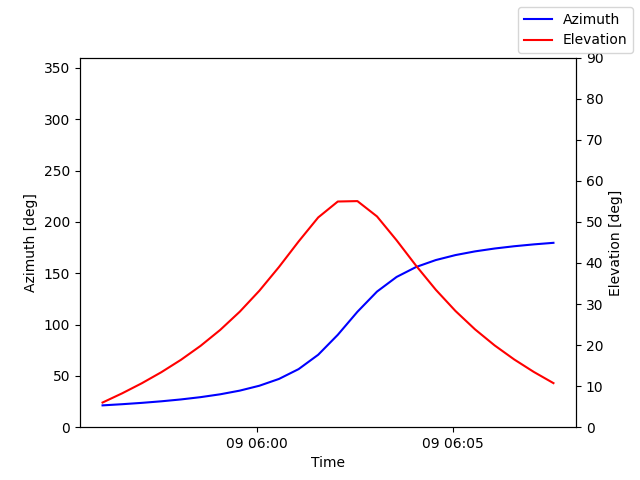 Azimuth/elevation by time