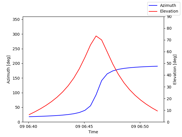 Azimuth/elevation by time