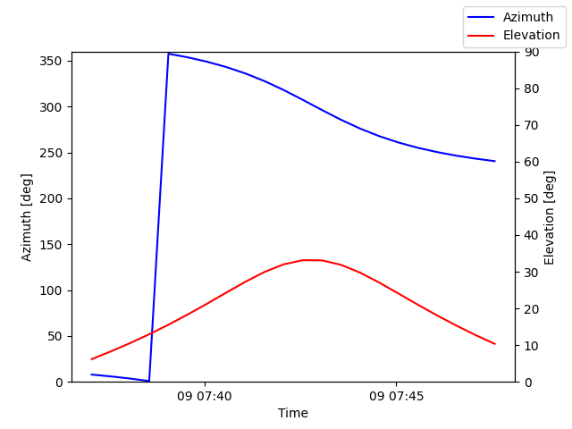 Azimuth/elevation by time