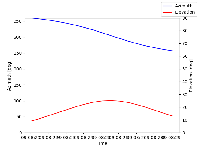 Azimuth/elevation by time