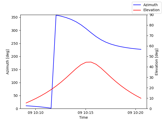 Azimuth/elevation by time