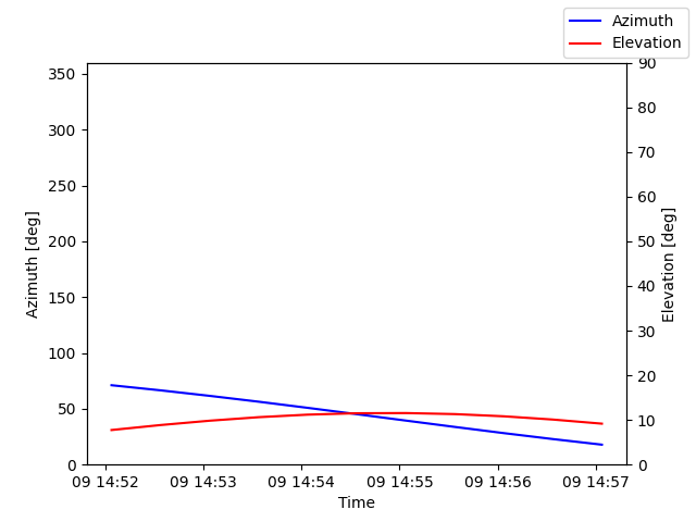 Azimuth/elevation by time