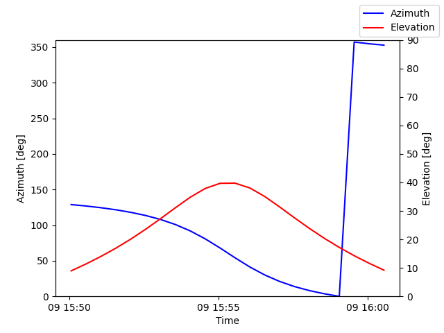 Azimuth/elevation by time