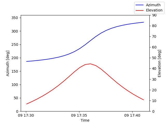 Azimuth/elevation by time