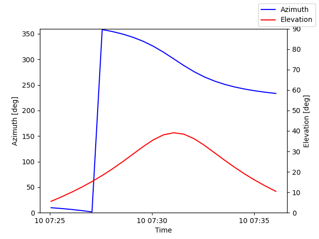Azimuth/elevation by time