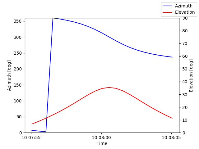 Azimuth/elevation by time