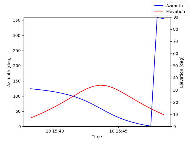 Azimuth/elevation by time
