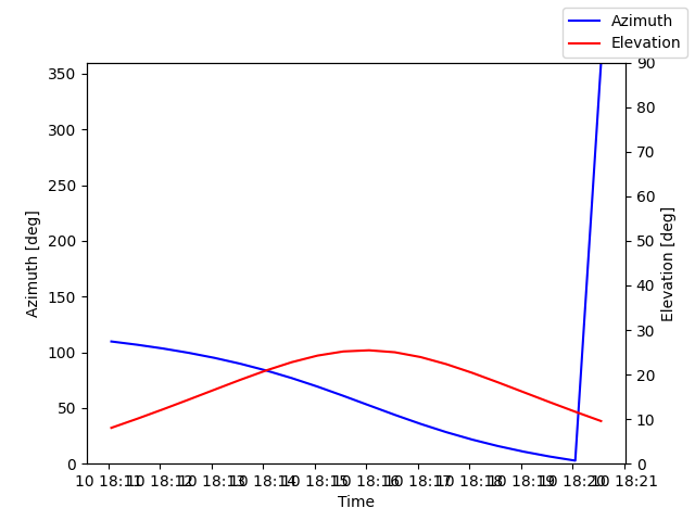 Azimuth/elevation by time