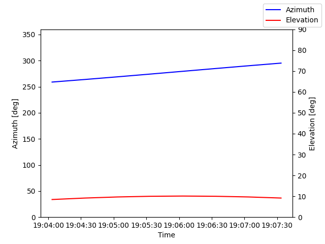 Azimuth/elevation by time