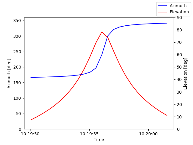 Azimuth/elevation by time