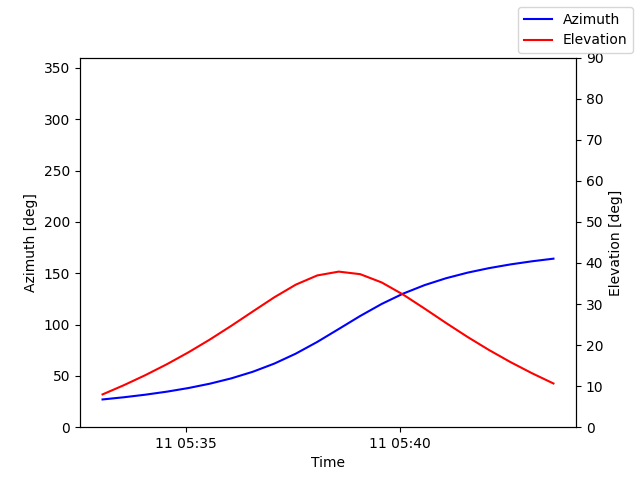 Azimuth/elevation by time