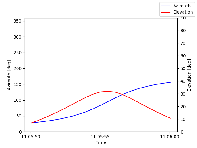 Azimuth/elevation by time
