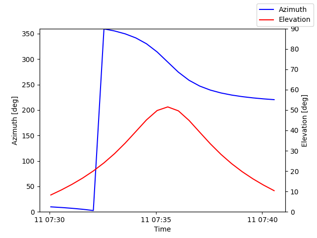 Azimuth/elevation by time