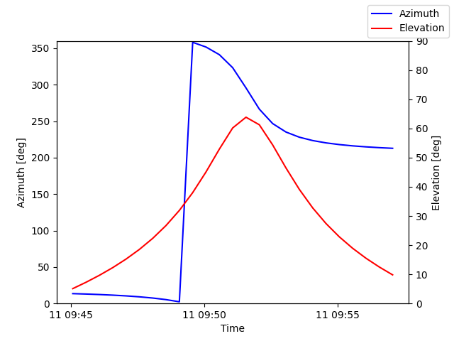 Azimuth/elevation by time