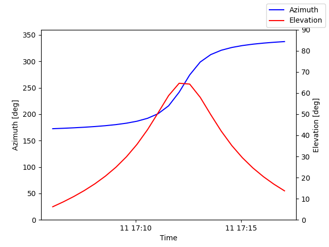 Azimuth/elevation by time