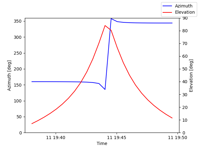 Azimuth/elevation by time