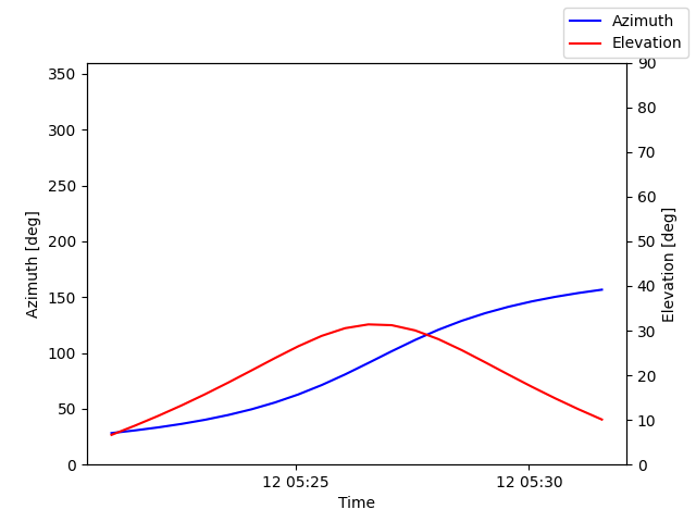 Azimuth/elevation by time