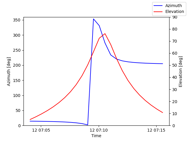 Azimuth/elevation by time