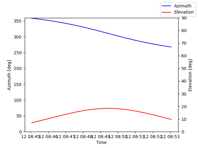 Azimuth/elevation by time