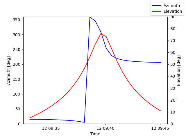 Azimuth/elevation by time