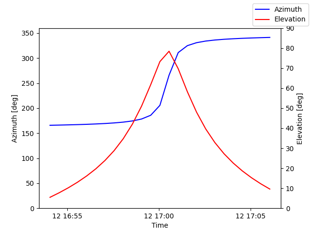 Azimuth/elevation by time