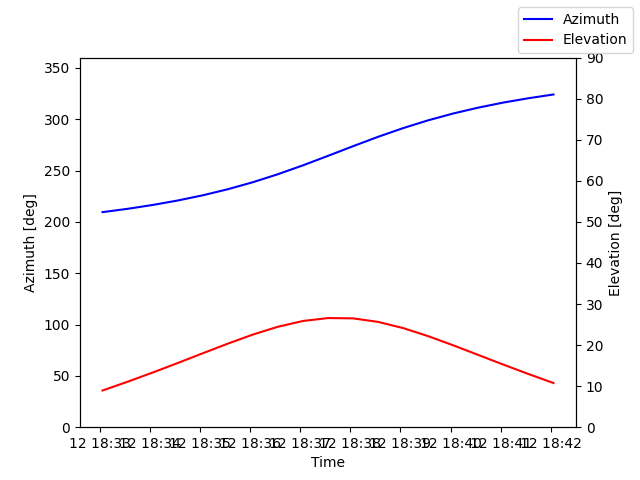 Azimuth/elevation by time