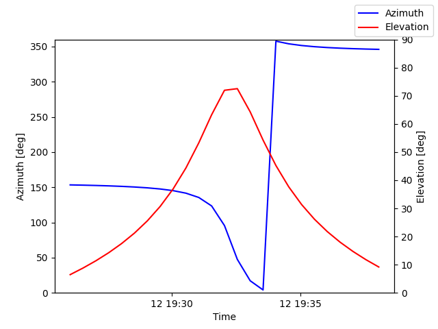 Azimuth/elevation by time