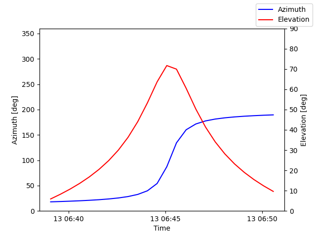 Azimuth/elevation by time