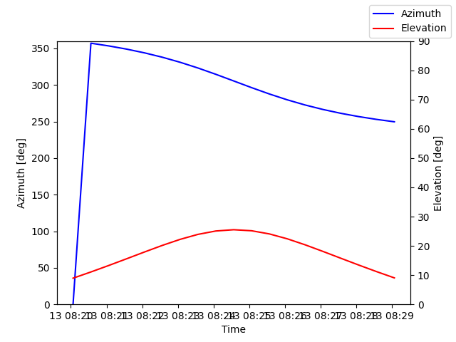 Azimuth/elevation by time