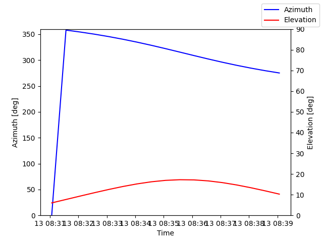 Azimuth/elevation by time