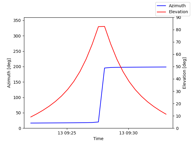 Azimuth/elevation by time