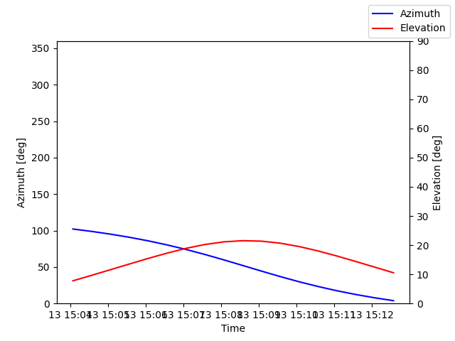 Azimuth/elevation by time