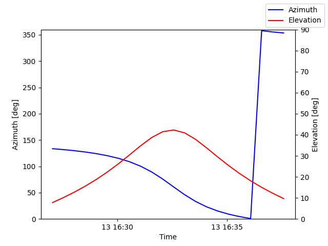 Azimuth/elevation by time