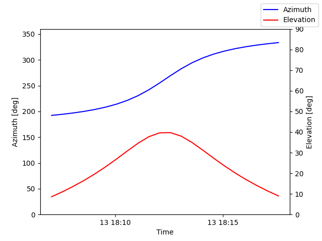 Azimuth/elevation by time
