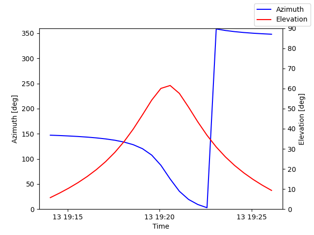 Azimuth/elevation by time