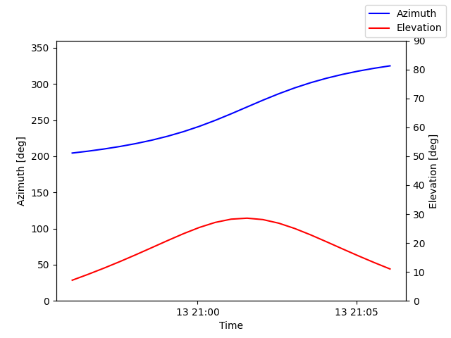Azimuth/elevation by time