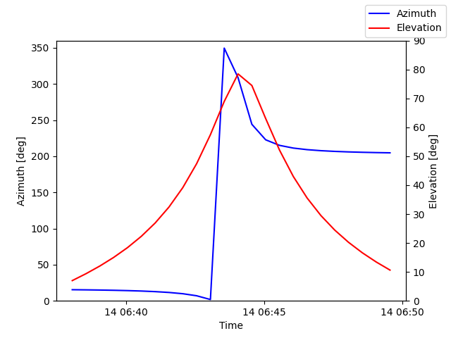 Azimuth/elevation by time