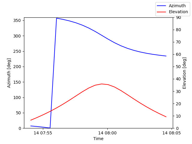 Azimuth/elevation by time