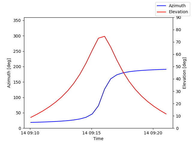 Azimuth/elevation by time