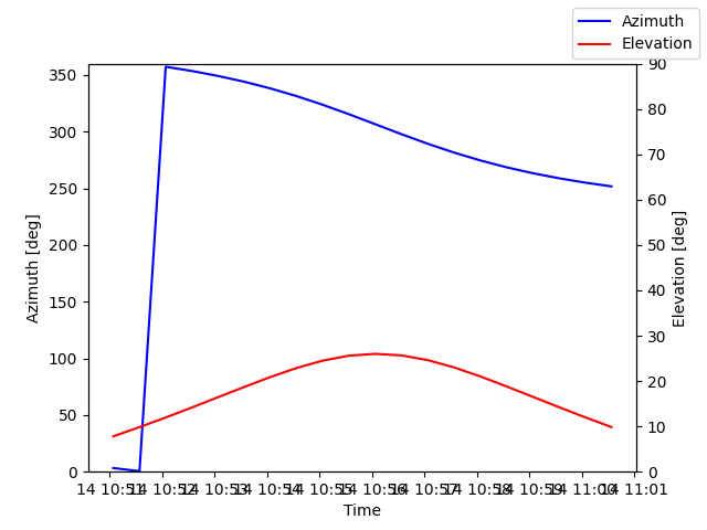 Azimuth/elevation by time