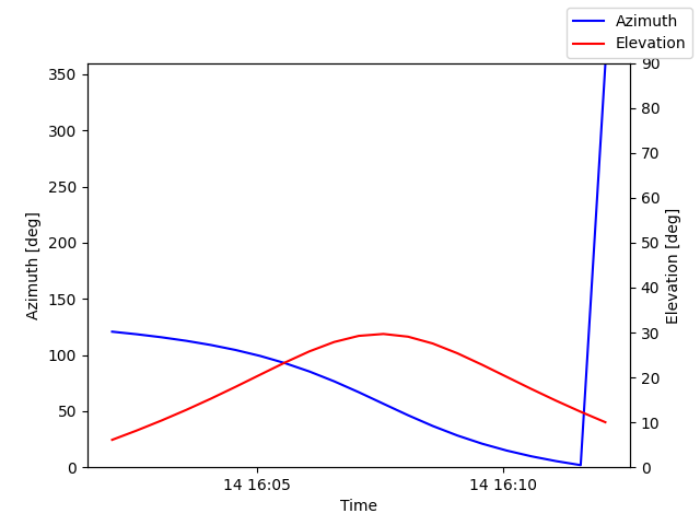 Azimuth/elevation by time